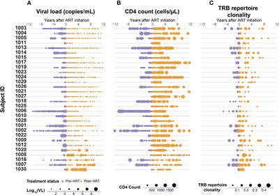 Serial Analysis of the T-Cell Receptor β-Chain Repertoire in People Living With HIV Reveals Incomplete Recovery After Long-Term Antiretroviral Therapy